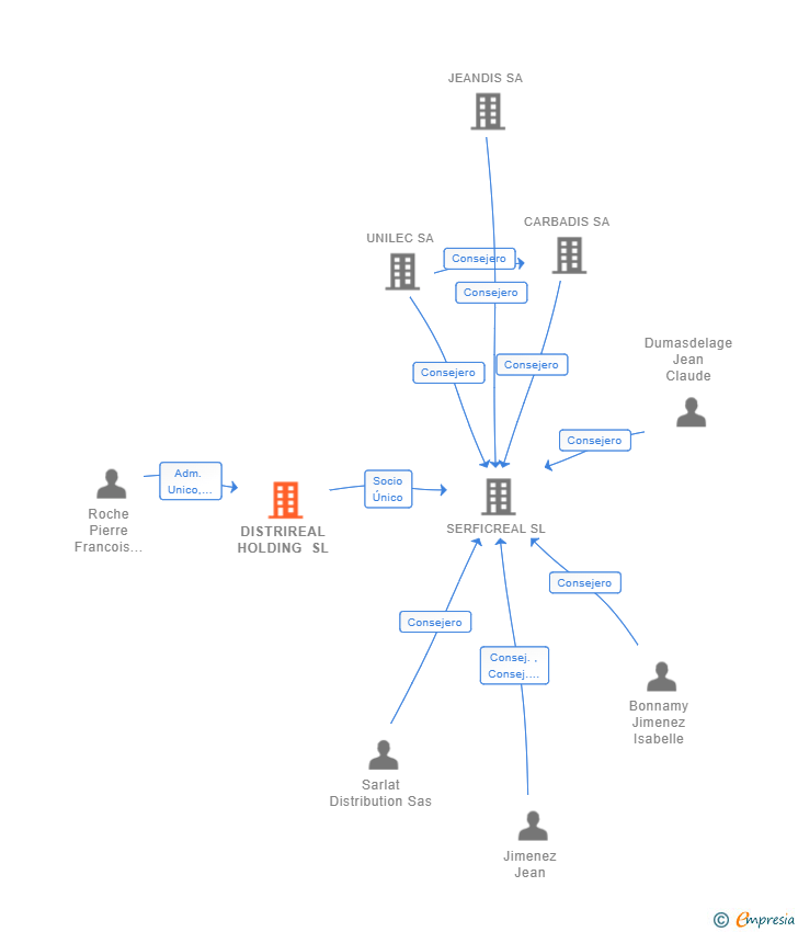 Vinculaciones societarias de DISTRIREAL HOLDING SL