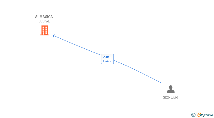 Vinculaciones societarias de ALMAGICA 360 SL