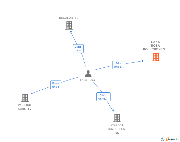 Vinculaciones societarias de CASA ROSA INVERSIONES SL