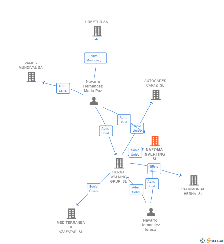 Vinculaciones societarias de NAFOMA INVERTING SL