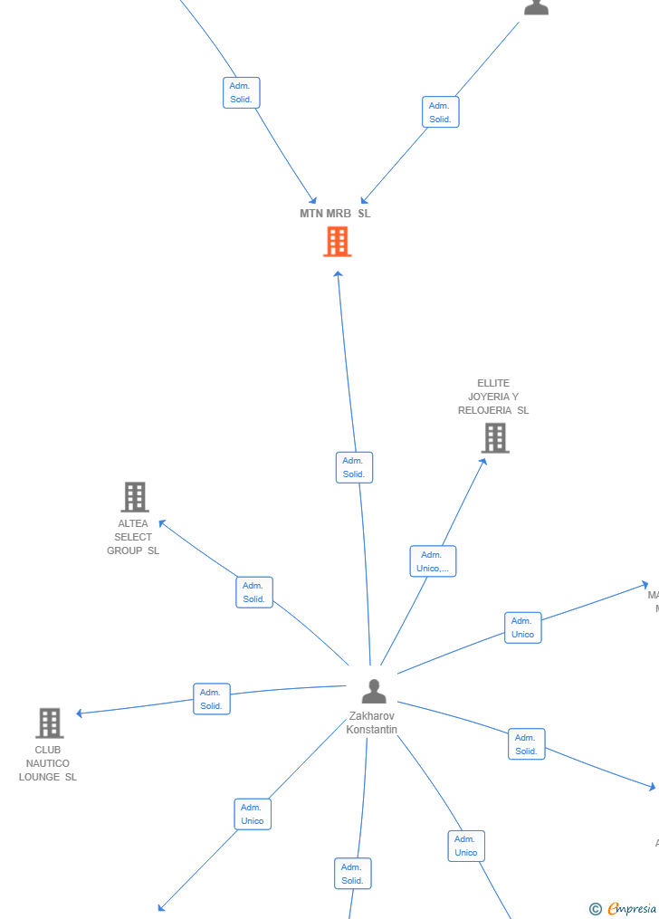 Vinculaciones societarias de MTN MRB SL