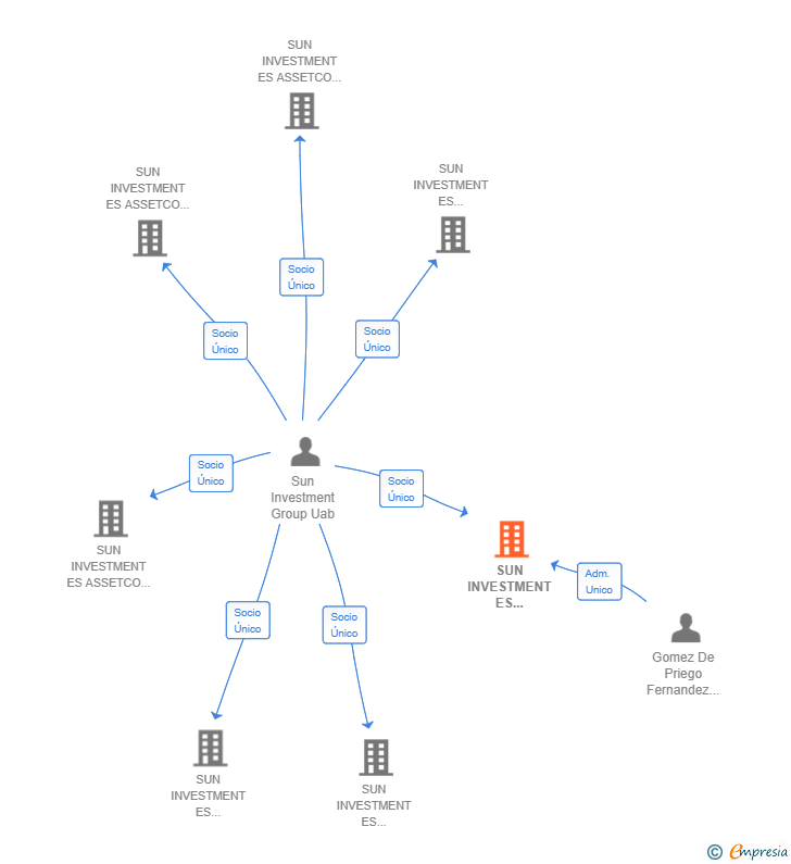 Vinculaciones societarias de SUN INVESTMENT ES ASSETCO 6 SL