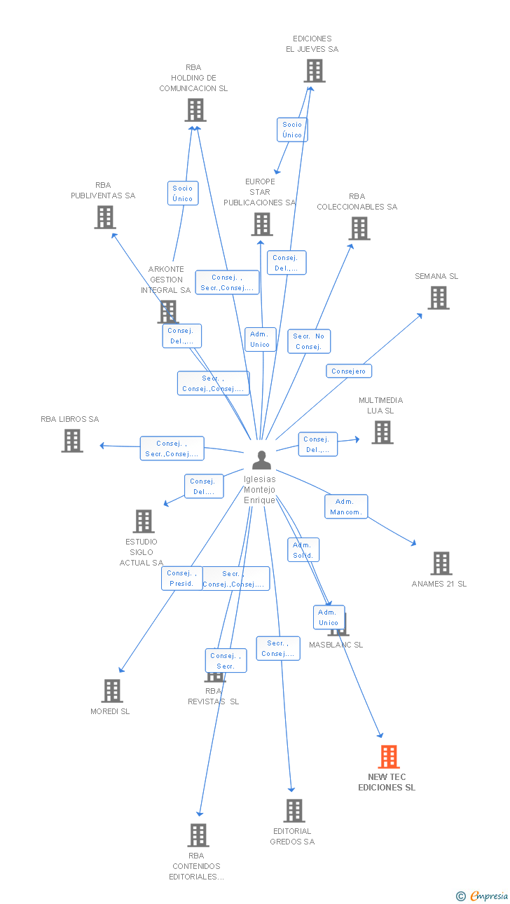 Vinculaciones societarias de NEW TEC EDICIONES SL