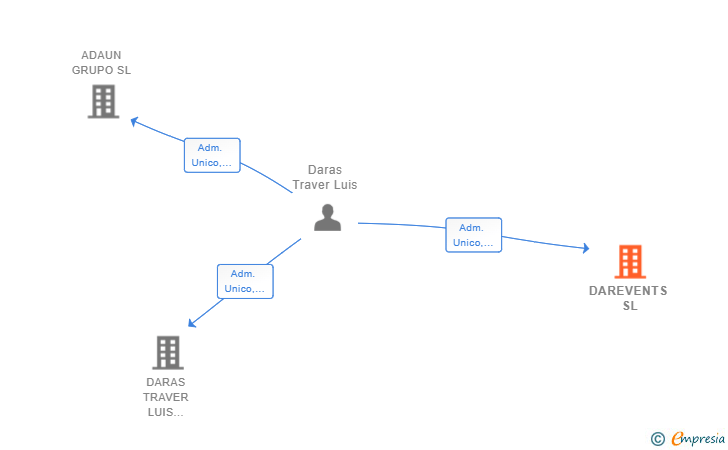 Vinculaciones societarias de DAREVENTS SL