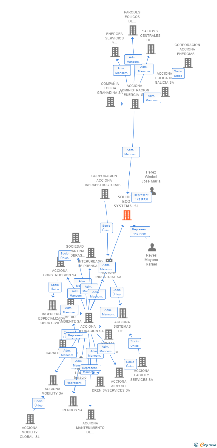 Vinculaciones societarias de SOLIDEO ECO SYSTEMS SL