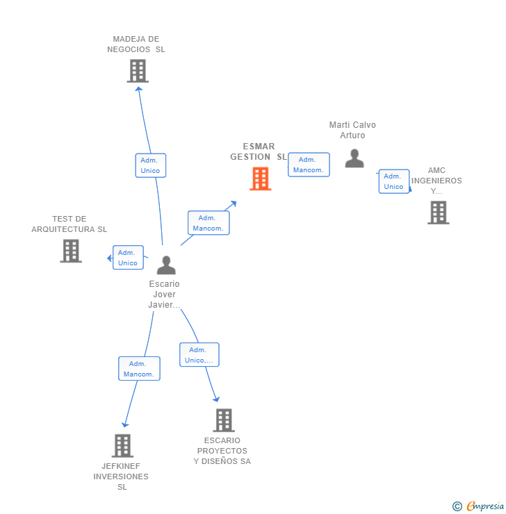 Vinculaciones societarias de ESMAR GESTION SL