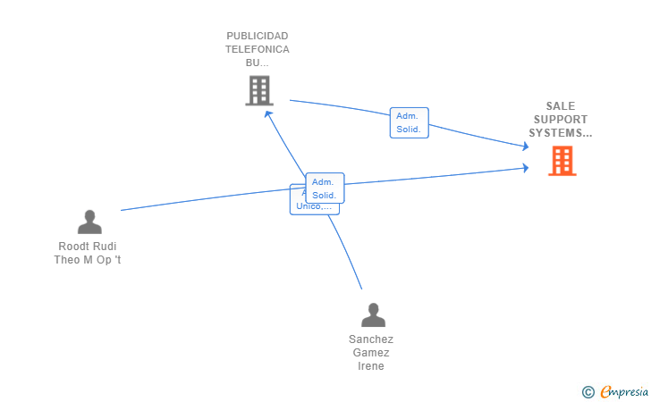 Vinculaciones societarias de SALE SUPPORT SYSTEMS ESPAÑA SL