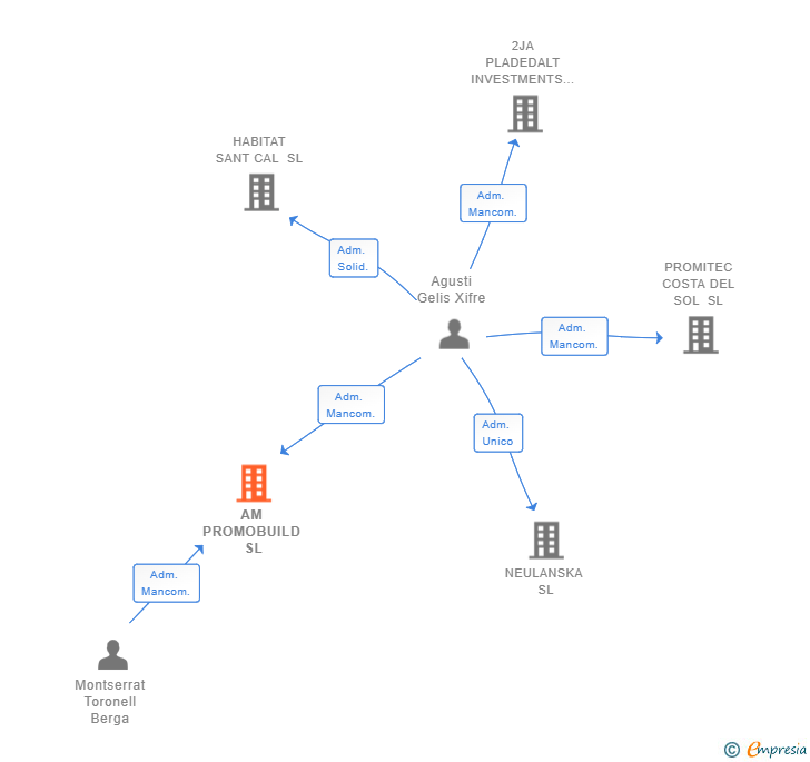 Vinculaciones societarias de AM PROMOBUILD SL