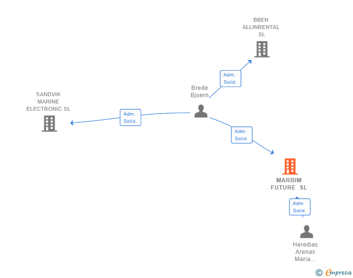 Vinculaciones societarias de MARBIM FUTURE SL