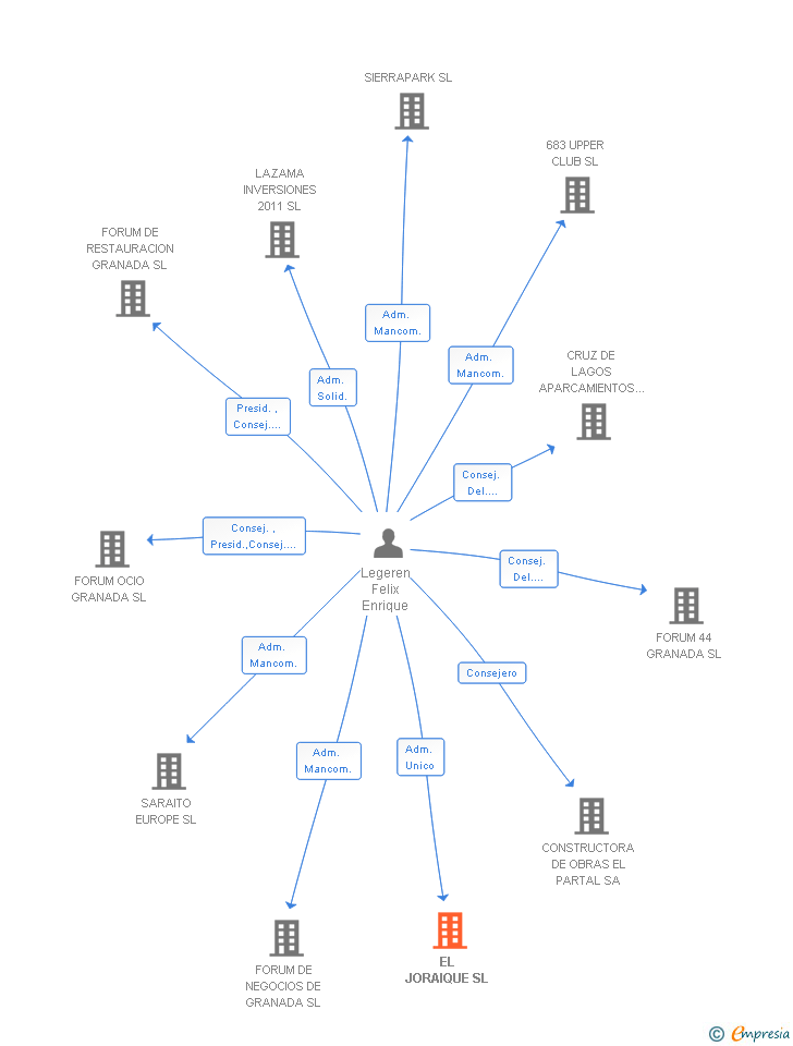 Vinculaciones societarias de EL JORAIQUE SL