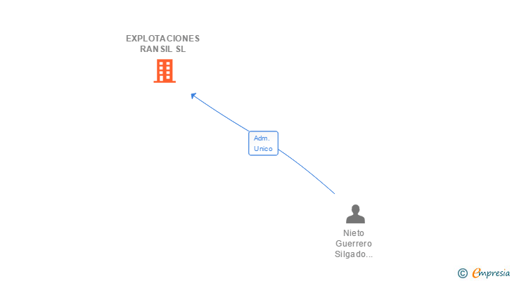 Vinculaciones societarias de EXPLOTACIONES RANSIL SL