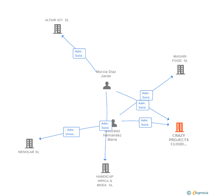 Vinculaciones societarias de CRAZY PROJECTS CLOUD TECHNOLOGIES SL