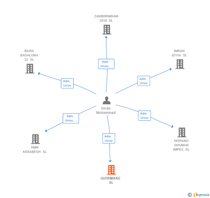 Vinculaciones societarias de QUIRMAKE SL
