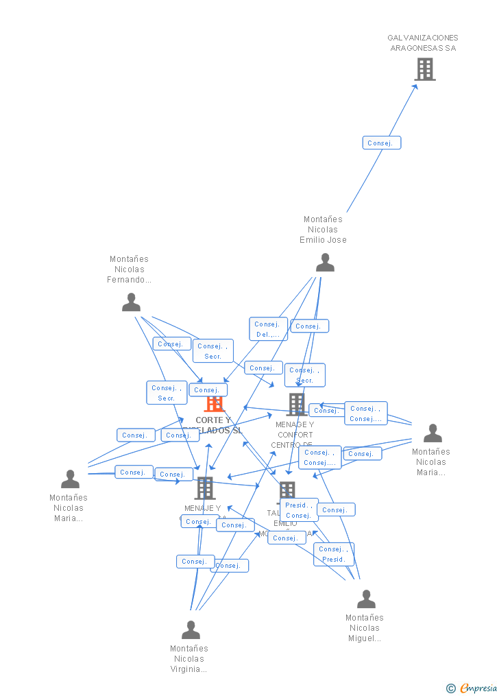 Vinculaciones societarias de CORTE Y BISELADOS SL