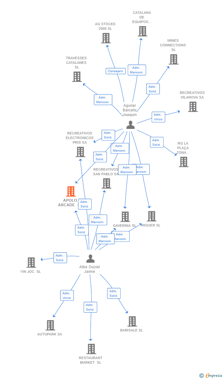 Vinculaciones societarias de APOLO ARCADE SL