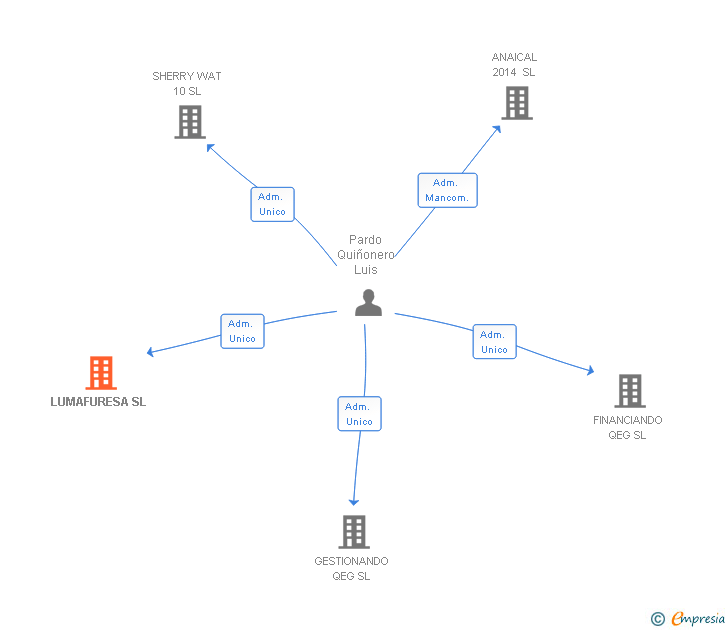 Vinculaciones societarias de LUMAFURESA SL