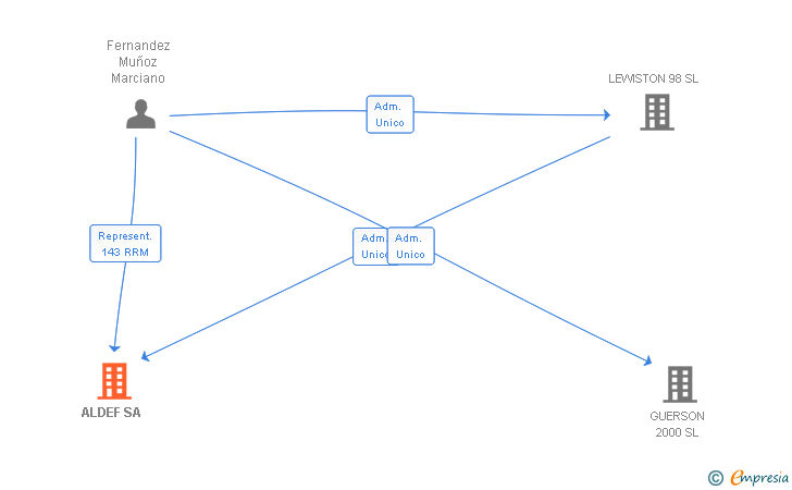 Vinculaciones societarias de ALDEF SA