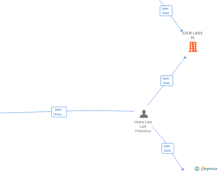 Vinculaciones societarias de ZZEN LABS SL