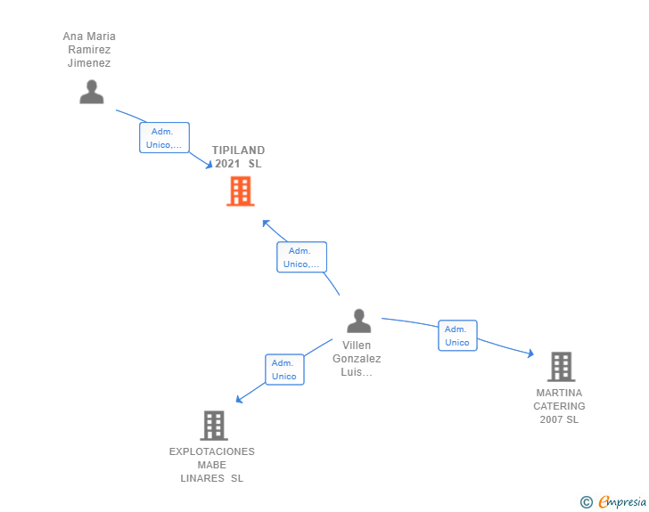 Vinculaciones societarias de TIPILAND 2021 SL