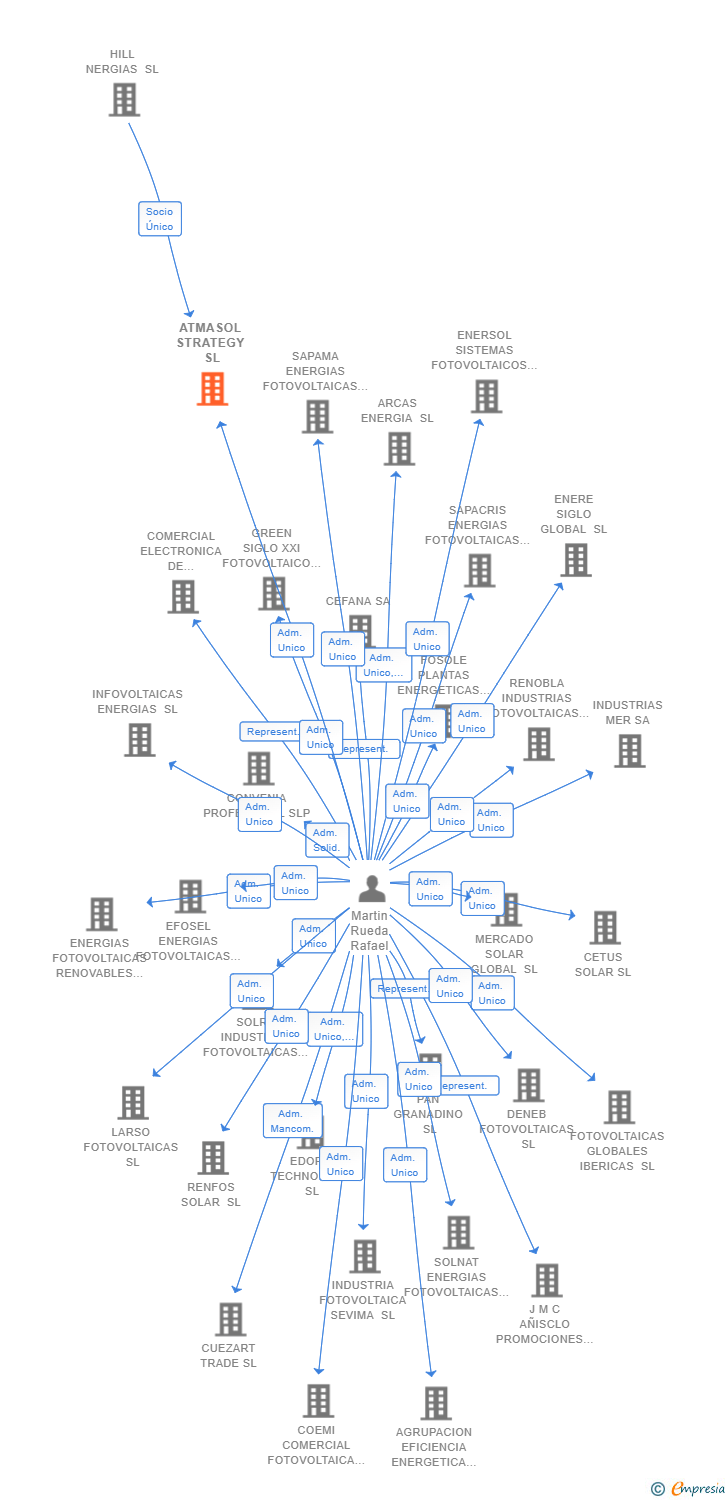 Vinculaciones societarias de ATMASOL STRATEGY SL
