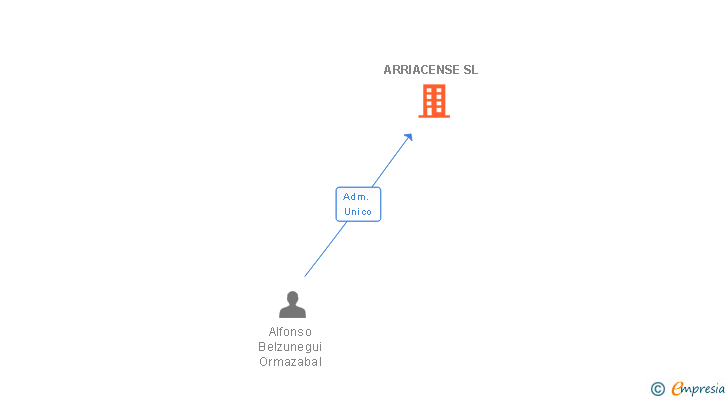 Vinculaciones societarias de ARRIACENSE SL