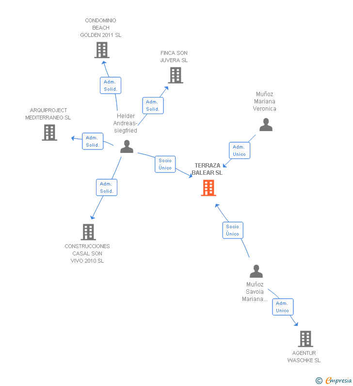 Vinculaciones societarias de TERRAZA BALEAR SL (EXTINGUIDA)