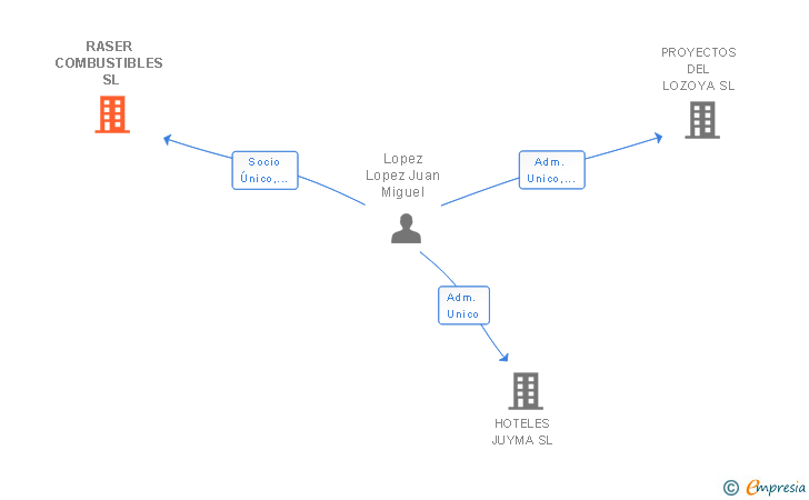 Vinculaciones societarias de RASER COMBUSTIBLES SL