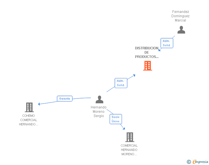 Vinculaciones societarias de DISTRIBUCION DE PRODUCTOS INNOVADORES FERNANDEZ HERNANDO SL (EXTINGUIDA)