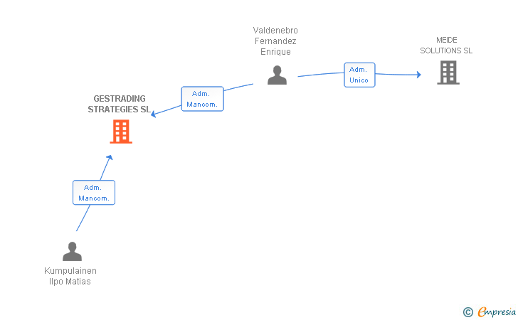 Vinculaciones societarias de GESTRADING STRATEGIES SL
