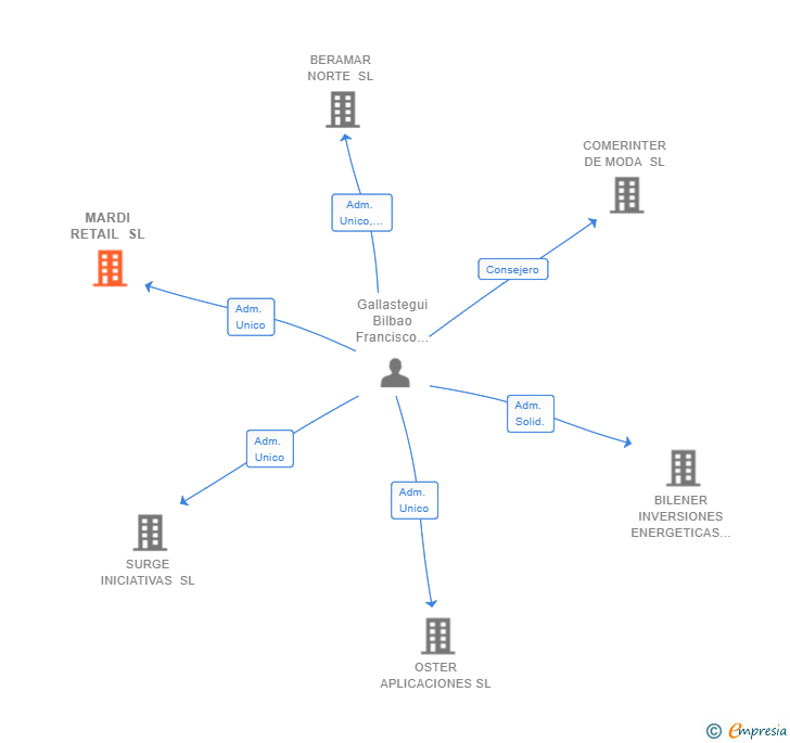 Vinculaciones societarias de MARDI RETAIL SL