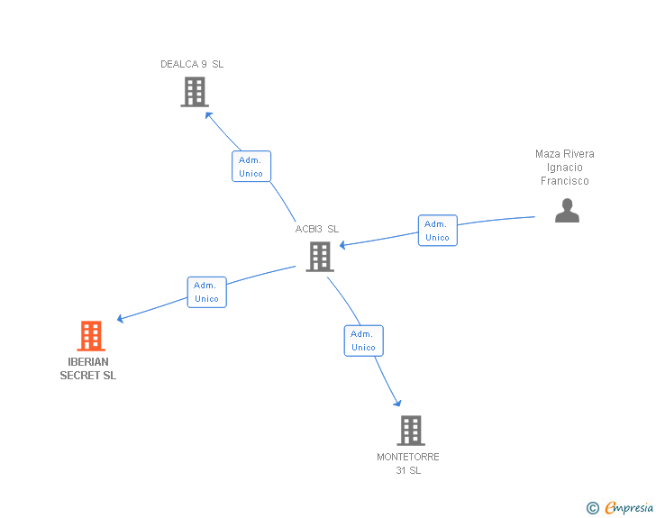 Vinculaciones societarias de IBERIAN SECRET SL