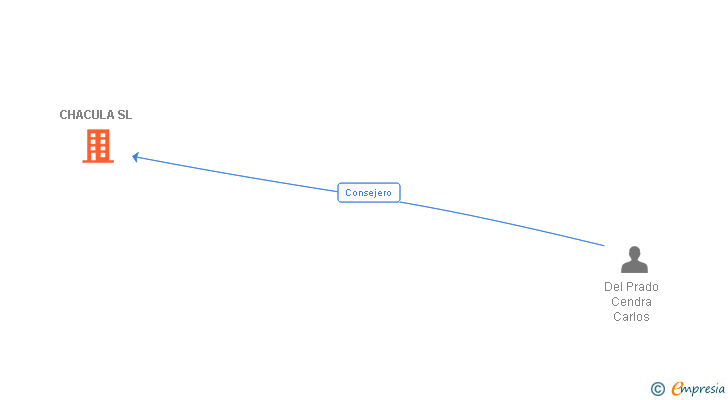 Vinculaciones societarias de CHACULA SL