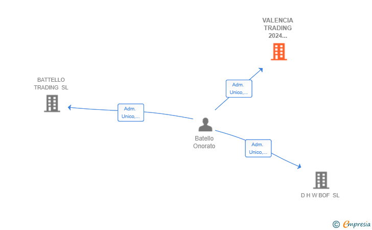 Vinculaciones societarias de VALENCIA TRADING 2024 SUPERMARKET SL