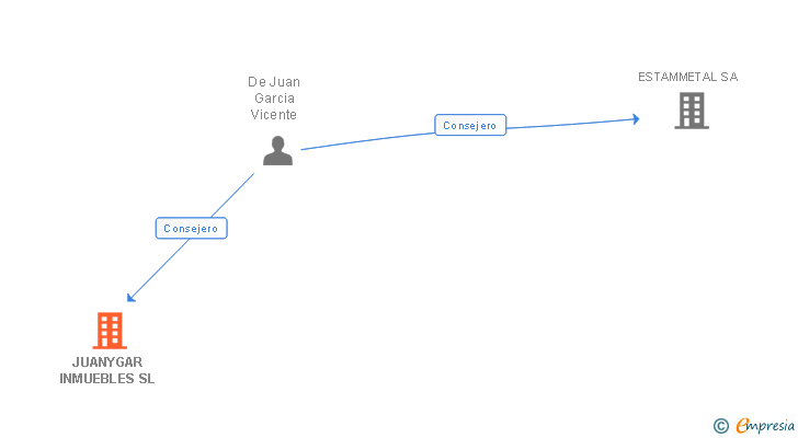 Vinculaciones societarias de JUANYGAR INMUEBLES SL