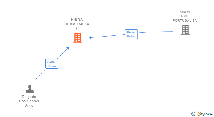 Vinculaciones societarias de KINDA HERMOSILLA SL (EXTINGUIDA)