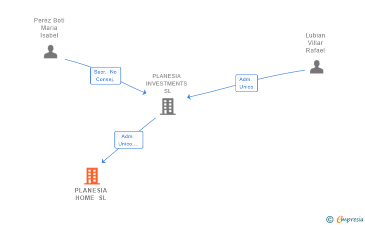 Vinculaciones societarias de PLANESIA HOME SL