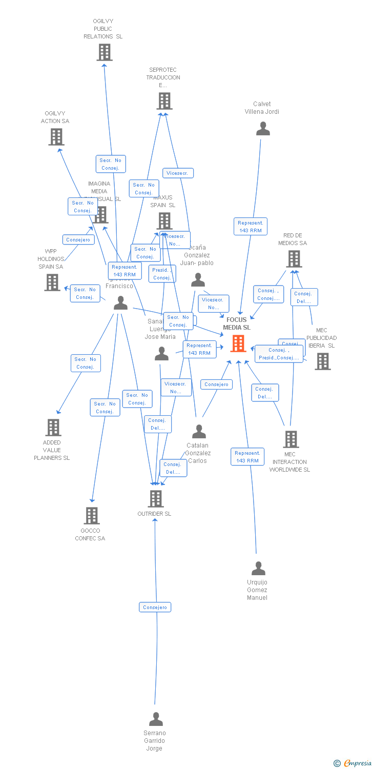 Vinculaciones societarias de FOCUS MEDIA SL