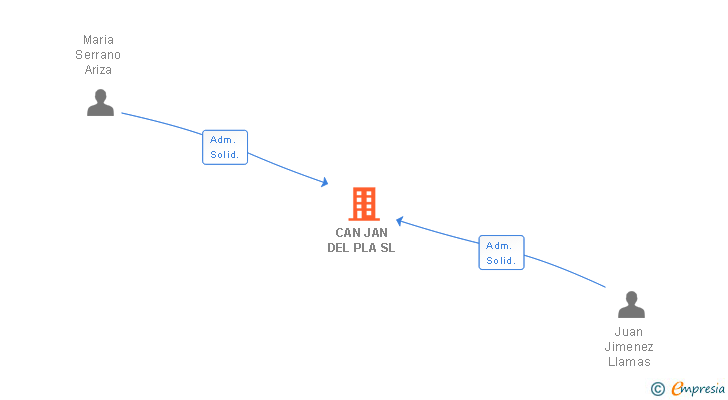 Vinculaciones societarias de CAN JAN DEL PLA SL