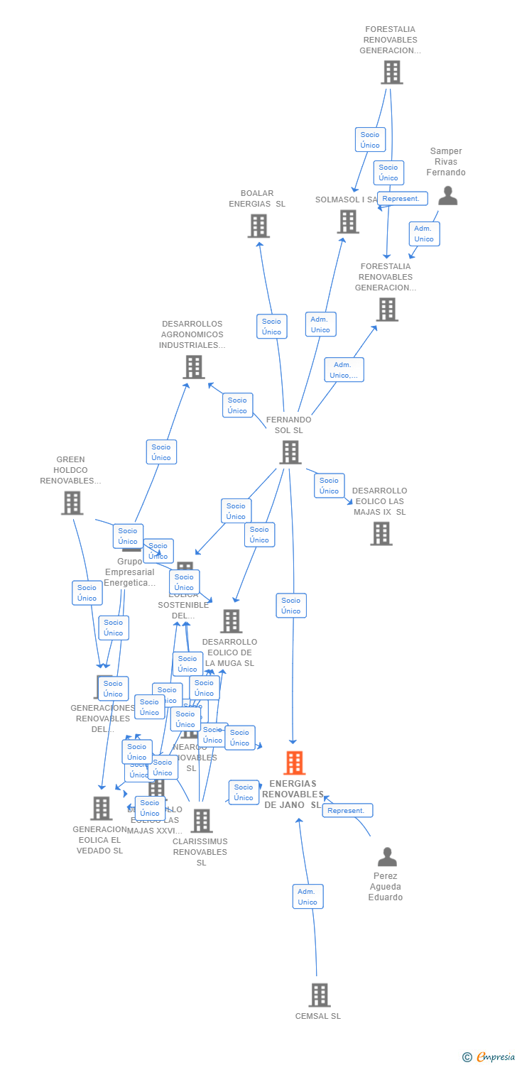 Vinculaciones societarias de ENERGIAS RENOVABLES DE JANO SL