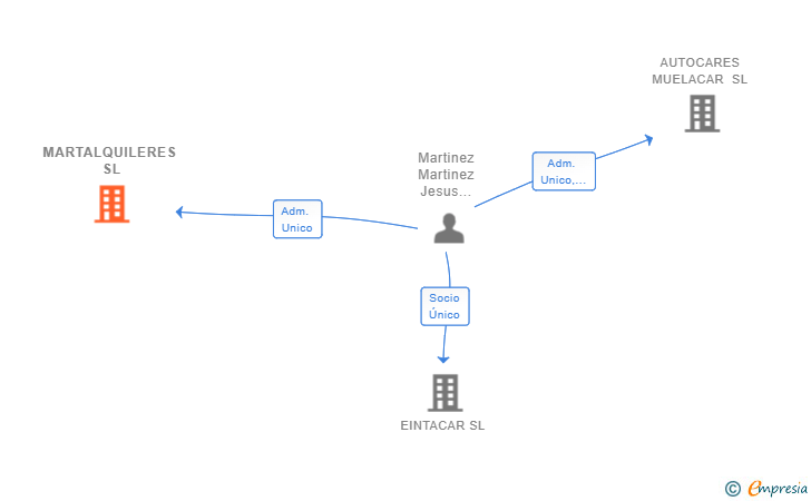 Vinculaciones societarias de MARTALQUILERES SL