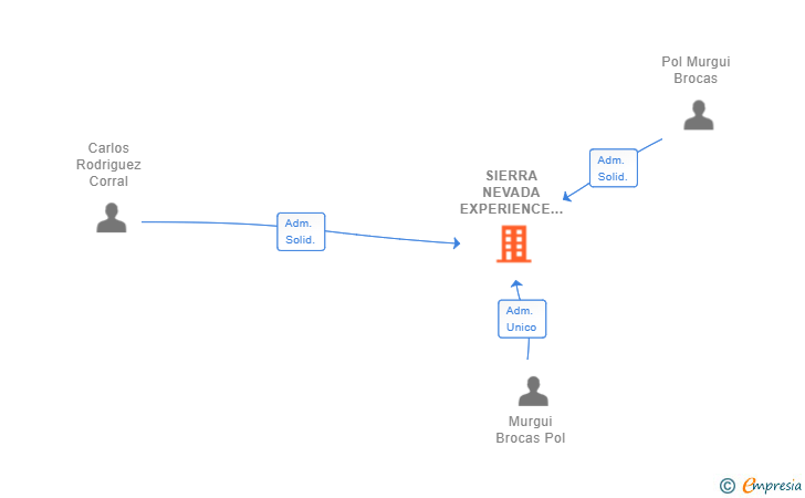 Vinculaciones societarias de SIERRA NEVADA EXPERIENCE SLL