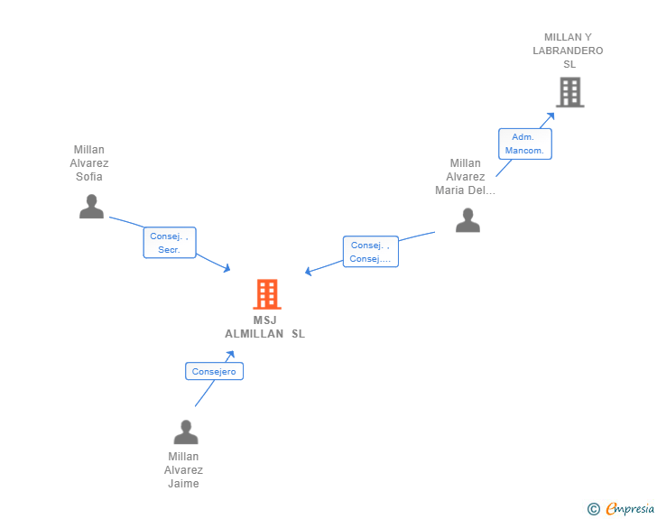 Vinculaciones societarias de MSJ ALMILLAN SL