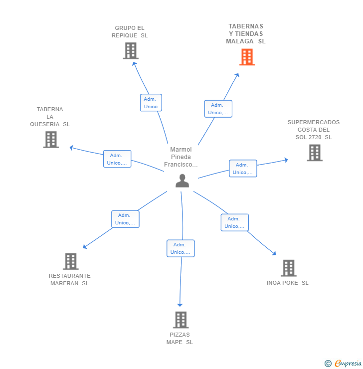 Vinculaciones societarias de TABERNAS Y TIENDAS MALAGA SL