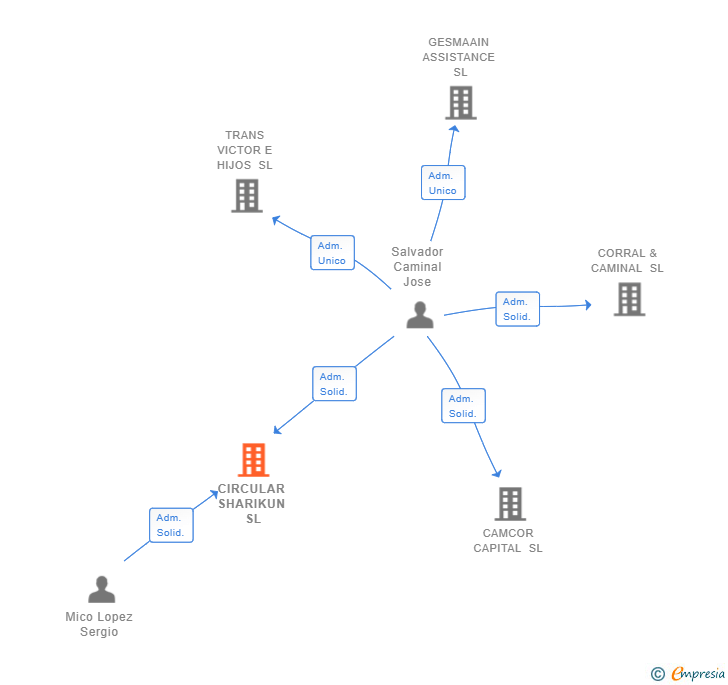 Vinculaciones societarias de CIRCULAR SHARIKUN SL