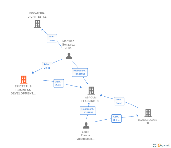 Vinculaciones societarias de EPICTETUS BUSINESS DEVELOPMENT SL