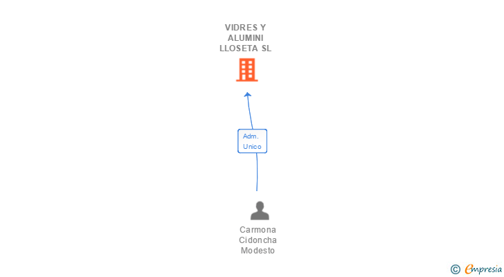 Vinculaciones societarias de VIDRES Y ALUMINI LLOSETA SL