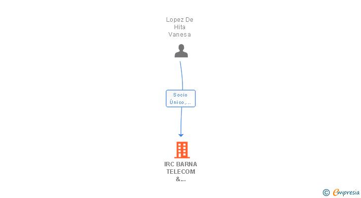 Vinculaciones societarias de IRC BARNA TELECOM & SYSTEMS SL