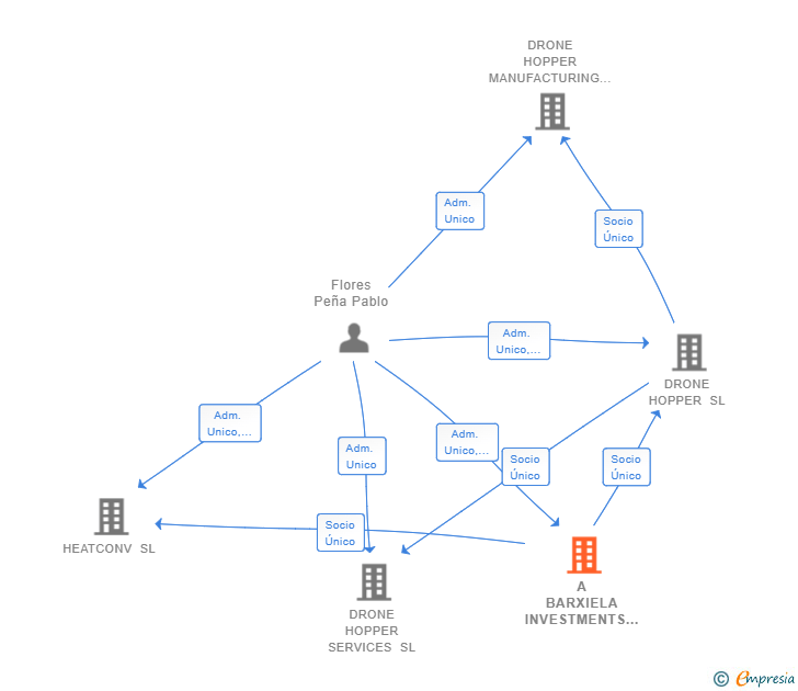 Vinculaciones societarias de A BARXIELA INVESTMENTS SL