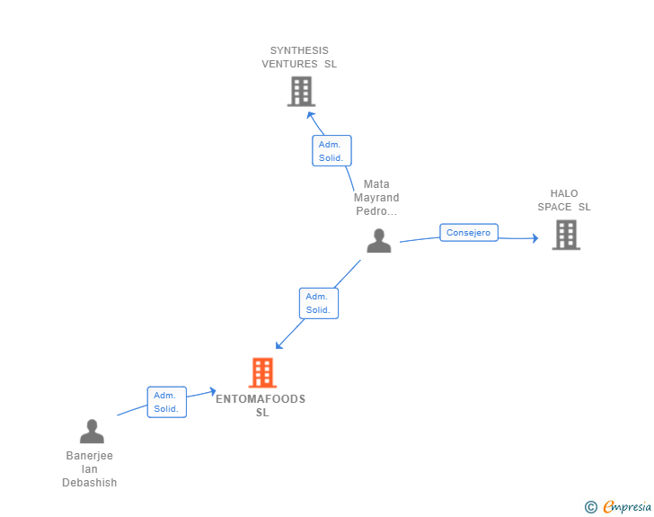 Vinculaciones societarias de ENTOMAFOODS SL