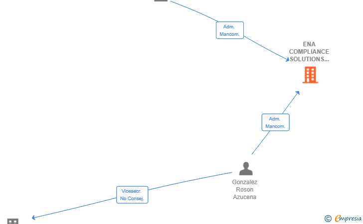 Vinculaciones societarias de ENA COMPLIANCE SOLUTIONS SL